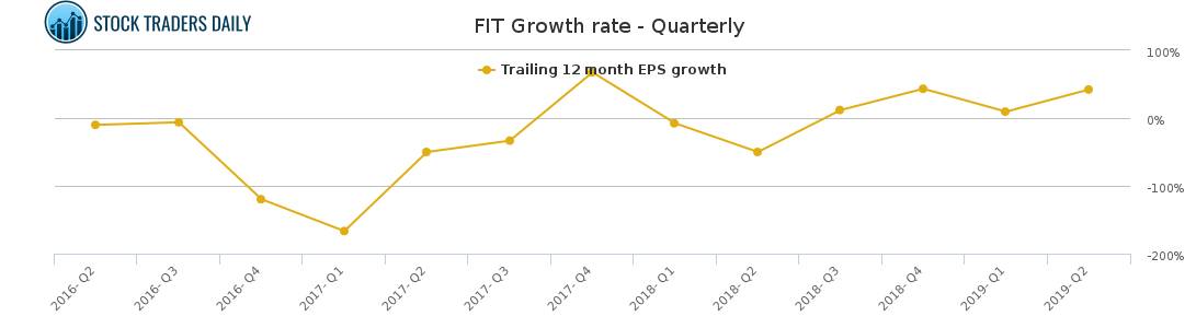 FIT Growth rate - Quarterly for April 4 2021