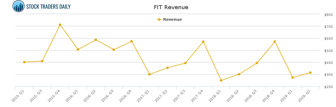 FIT Revenue chart for April 4 2021