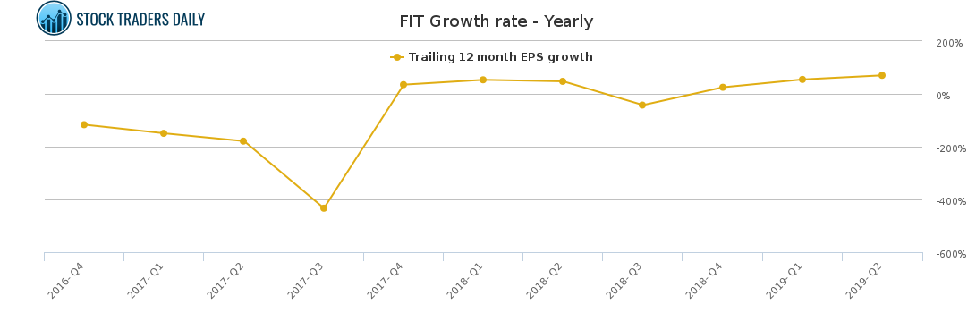 FIT Growth rate - Yearly for April 4 2021