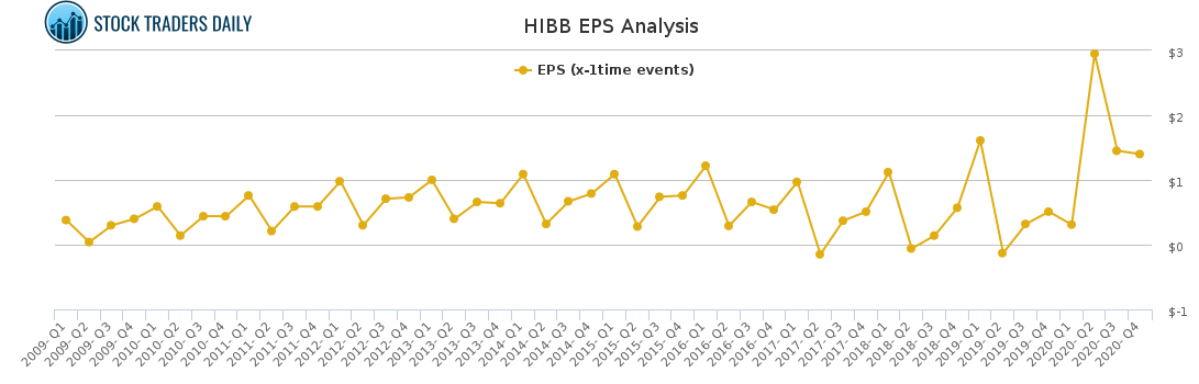 HIBB EPS Analysis for April 5 2021