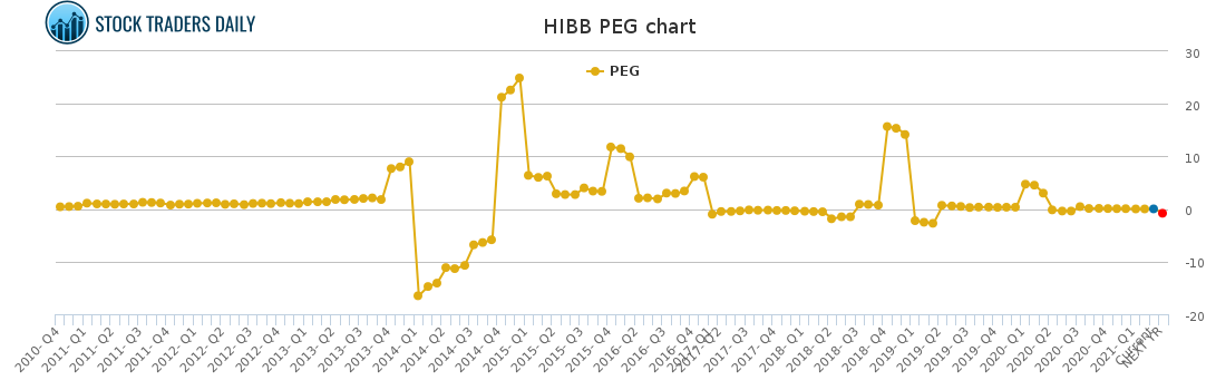 HIBB PEG chart for April 5 2021