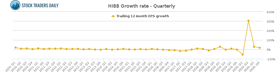 HIBB Growth rate - Quarterly for April 5 2021