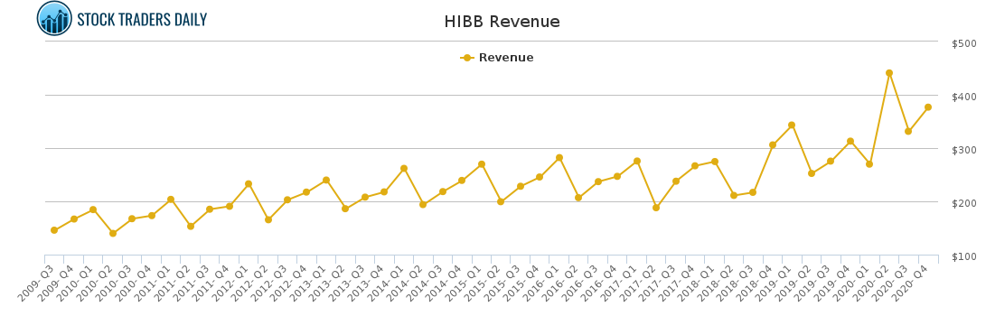 HIBB Revenue chart for April 5 2021