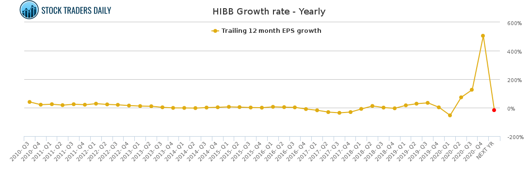 HIBB Growth rate - Yearly for April 5 2021
