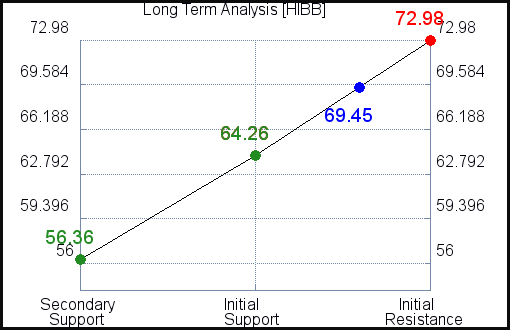HIBB Long Term Analysis for April 5 2021 HIBB Long Term Analysis for April 5 2021