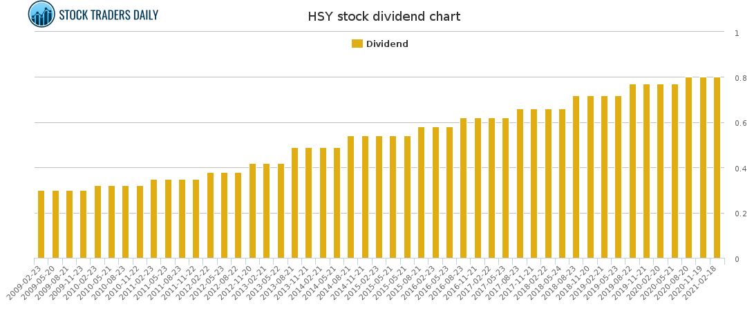 HSY Dividend Chart for April 5 2021