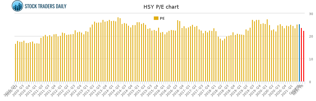 HSY PE chart for April 5 2021