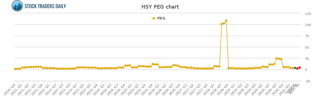 HSY PEG chart for April 5 2021