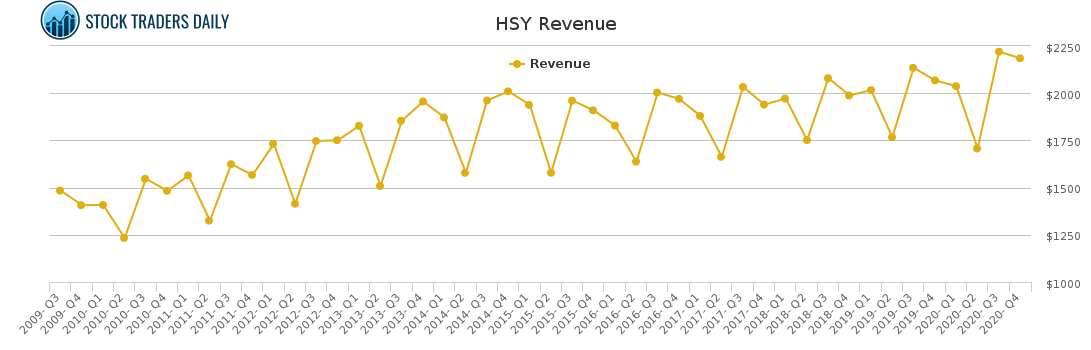 HSY Revenue chart for April 5 2021