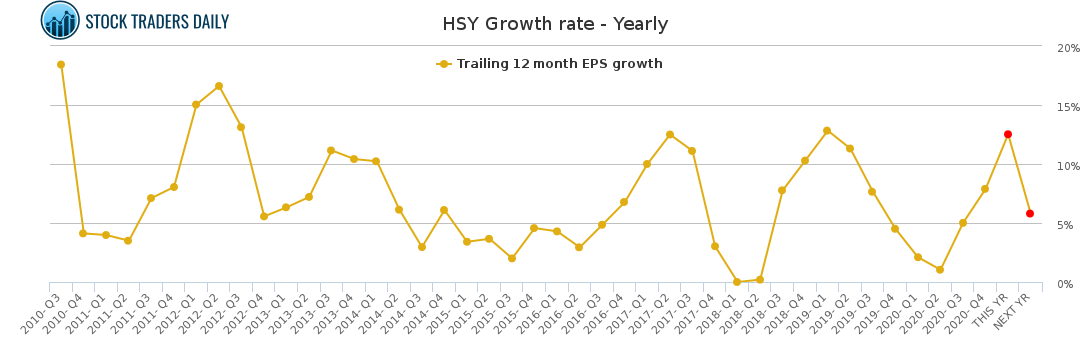 HSY Growth rate - Yearly for April 5 2021