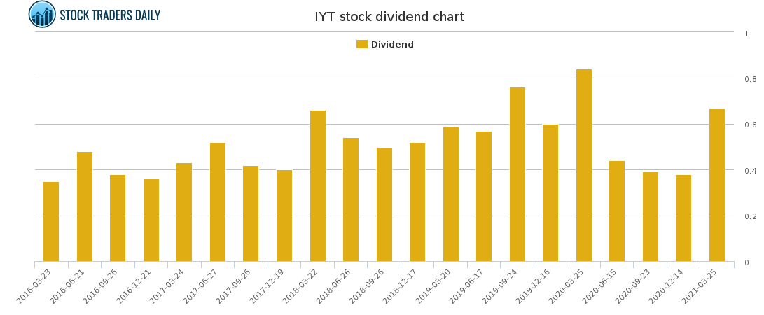 IYT Dividend Chart for April 5 2021