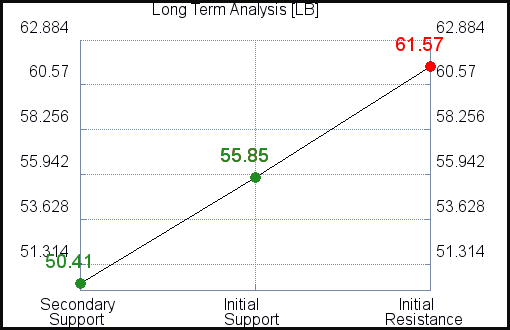 LB Long Term Analysis for April 5 2021 LB Long Term Analysis for April 5 2021