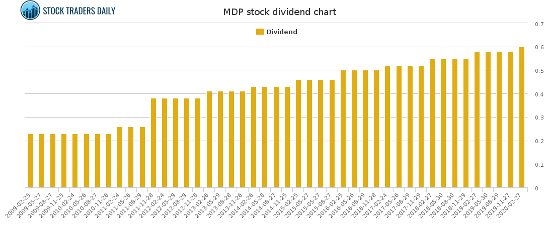 MDP Dividend Chart for April 6 2021