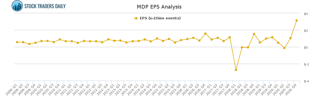 MDP EPS Analysis for April 6 2021