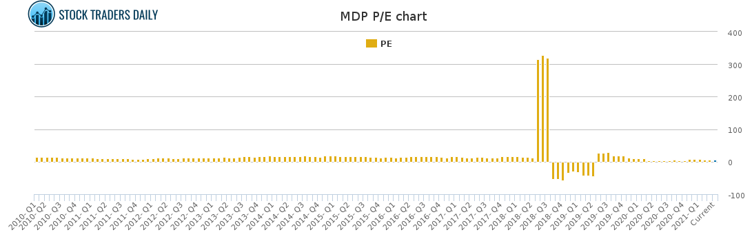 MDP PE chart for April 6 2021