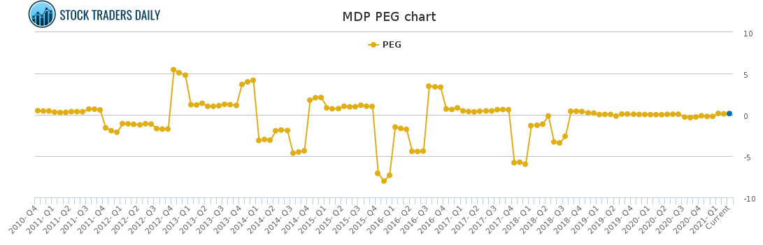 MDP PEG chart for April 6 2021