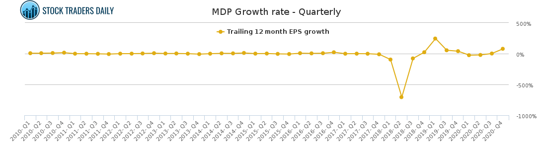 MDP Growth rate - Quarterly for April 6 2021