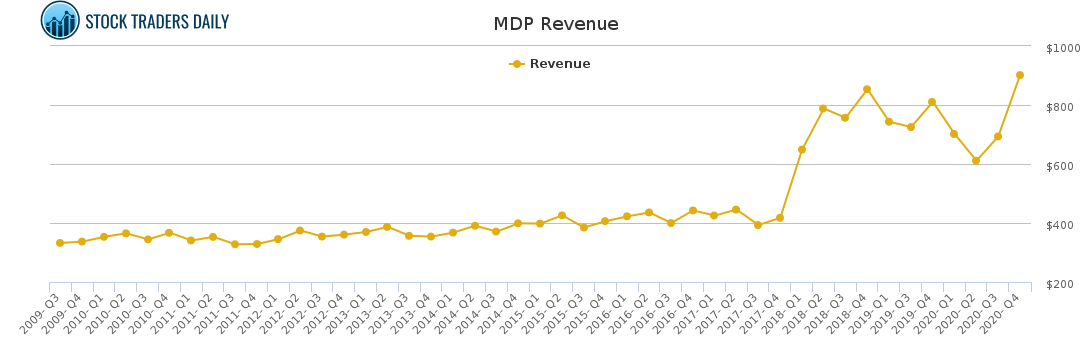MDP Revenue chart for April 6 2021