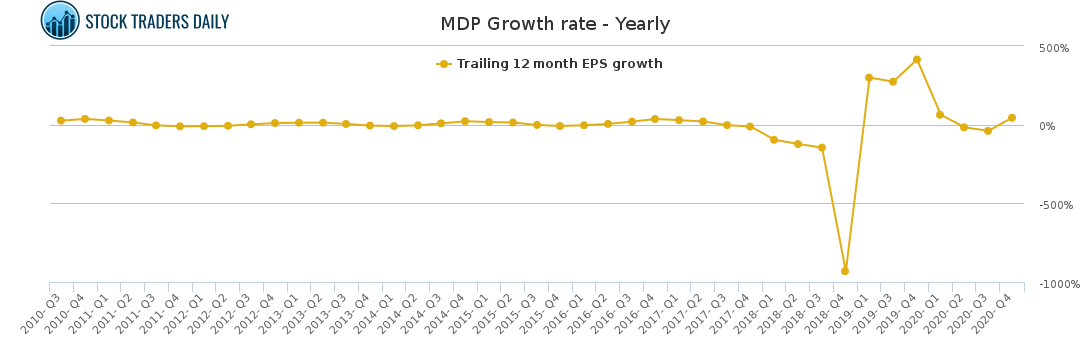 MDP Growth rate - Yearly for April 6 2021