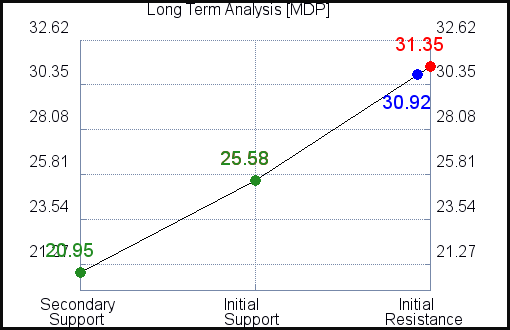 MDP Long Term Analysis for April 6 2021 MDP Long Term Analysis for April 6 2021