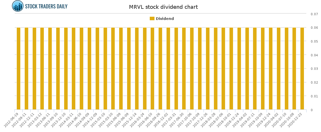 MRVL Dividend Chart for April 6 2021