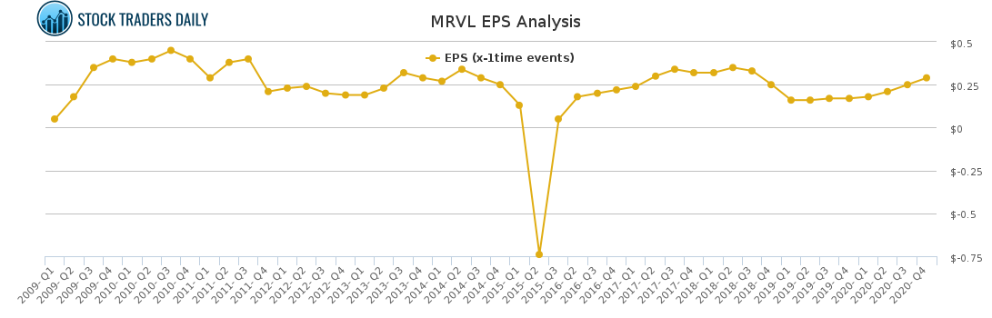 MRVL EPS Analysis for April 6 2021