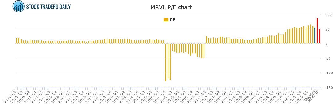 MRVL PE chart for April 6 2021
