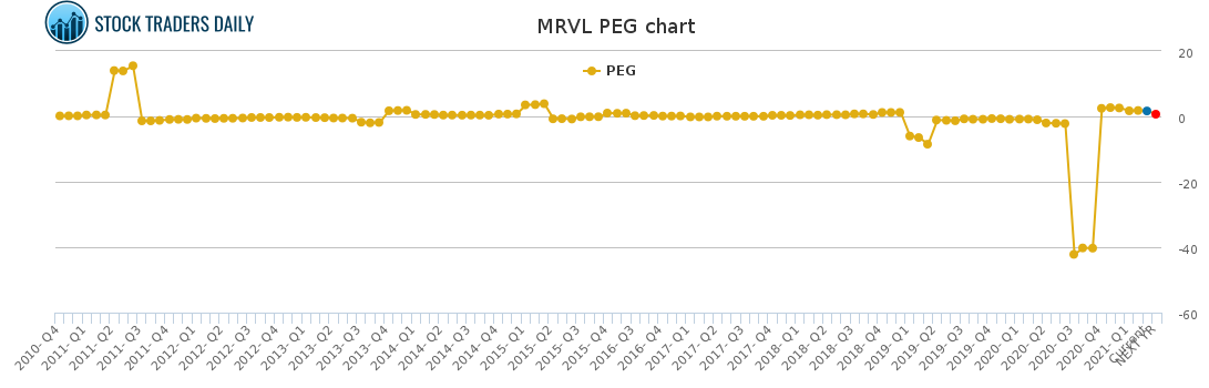 MRVL PEG chart for April 6 2021