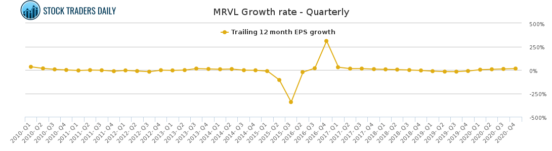 MRVL Growth rate - Quarterly for April 6 2021