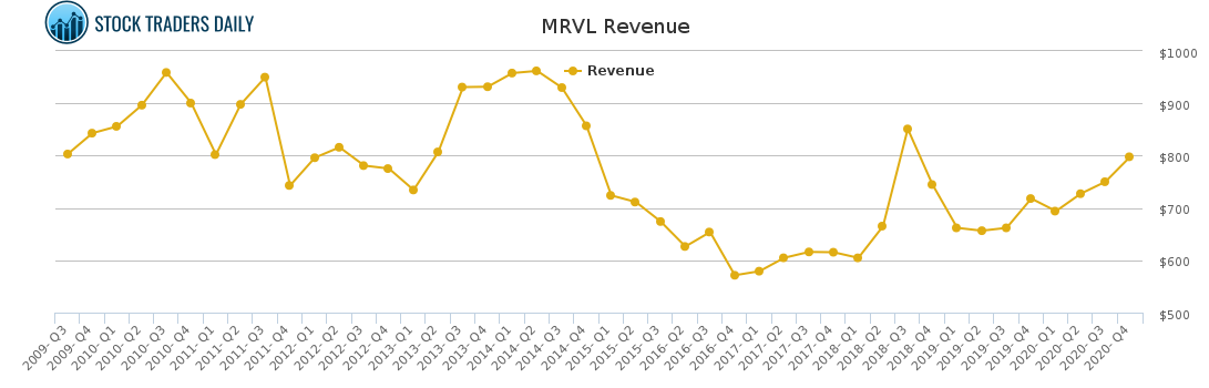 MRVL Revenue chart for April 6 2021