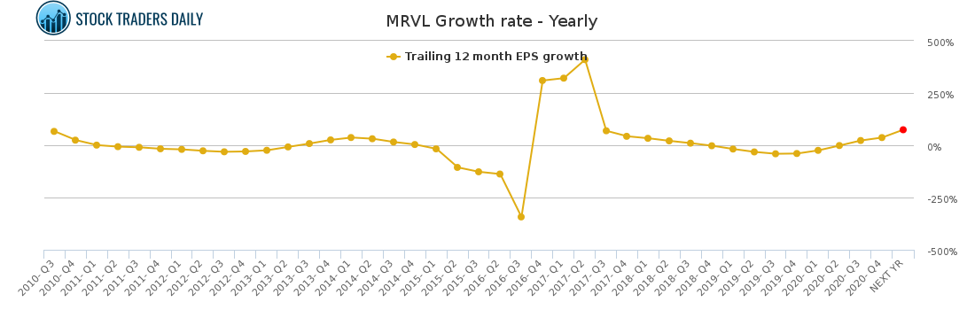 MRVL Growth rate - Yearly for April 6 2021