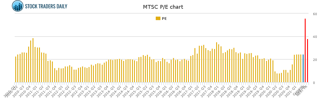 MTSC PE chart for April 6 2021