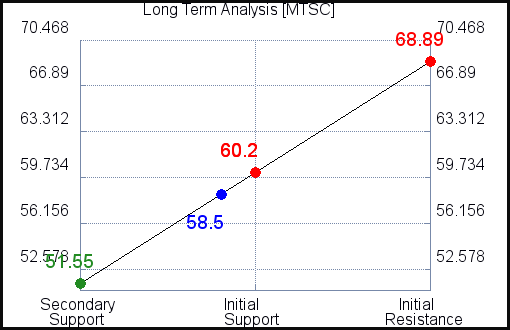 MTSC Long Term Analysis for April 6 2021