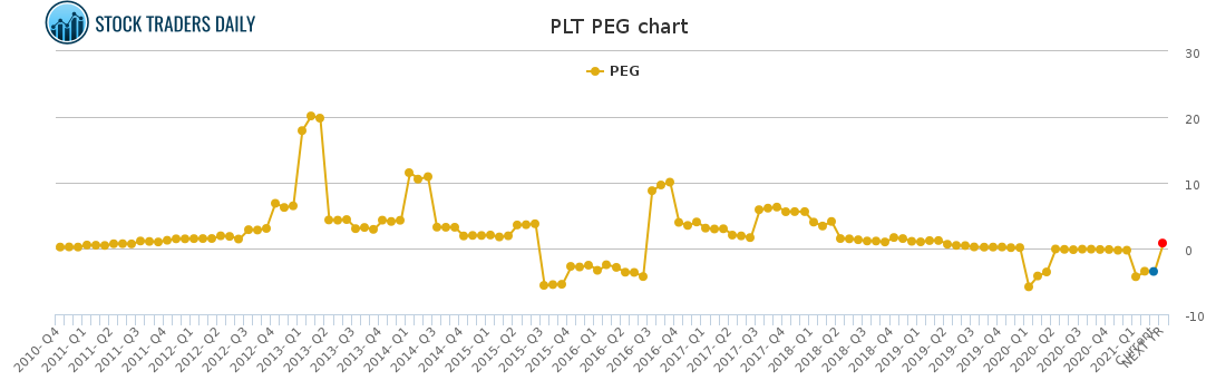 PLT PEG chart for April 7 2021