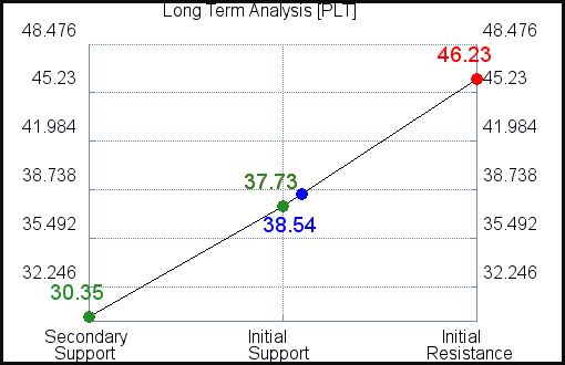 PLT Long Term Analysis for April 7 2021