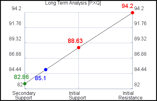 PXQ Long Term Analysis for April 7 2021