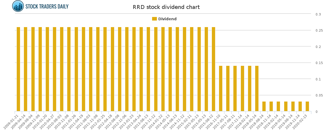 RRD Dividend Chart for April 7 2021