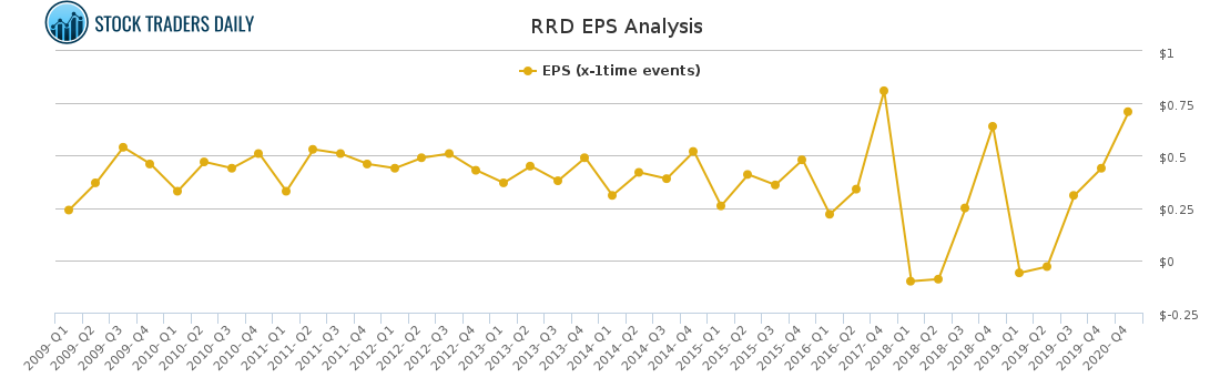 RRD EPS Analysis for April 7 2021