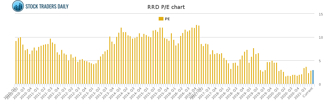 RRD PE chart for April 7 2021