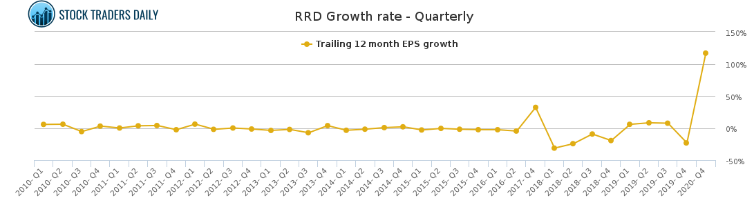 RRD Growth rate - Quarterly for April 7 2021