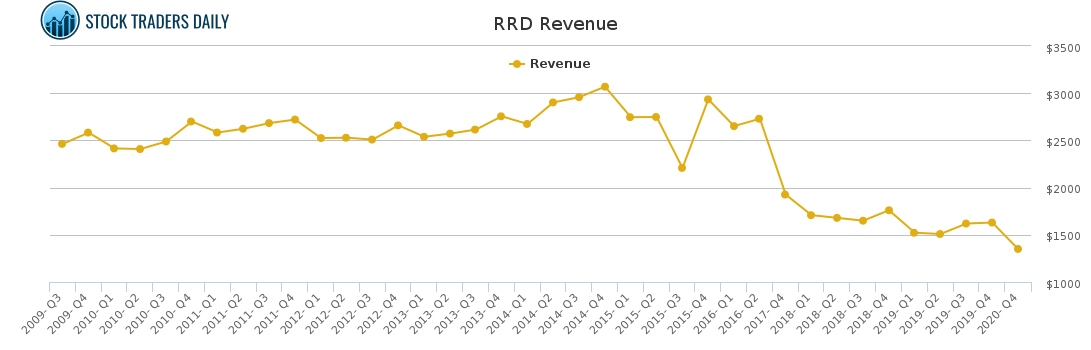 RRD Revenue chart for April 7 2021