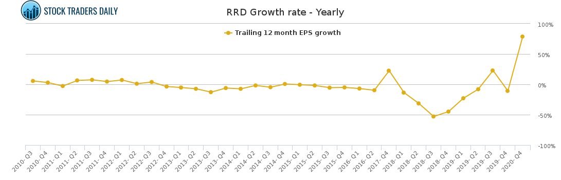 RRD Growth rate - Yearly for April 7 2021
