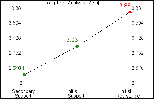 RRD Long Term Analysis for April 7 2021 RRD Long Term Analysis for April 7 2021
