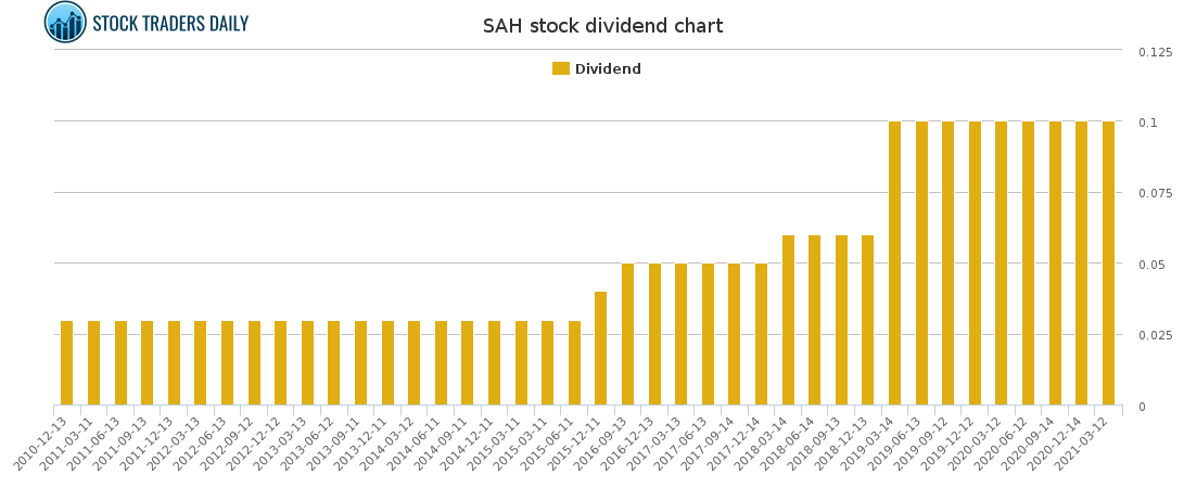 SAH Dividend Chart for April 7 2021