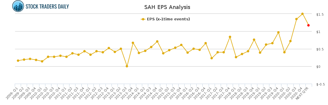SAH EPS Analysis for April 7 2021