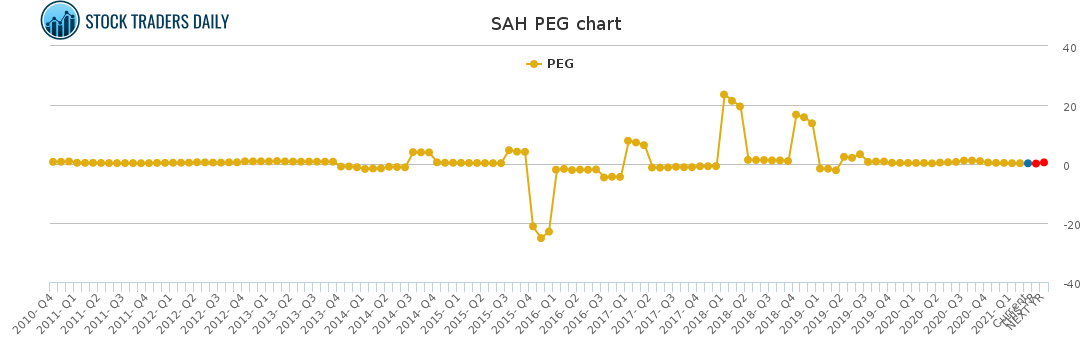 SAH PEG chart for April 7 2021