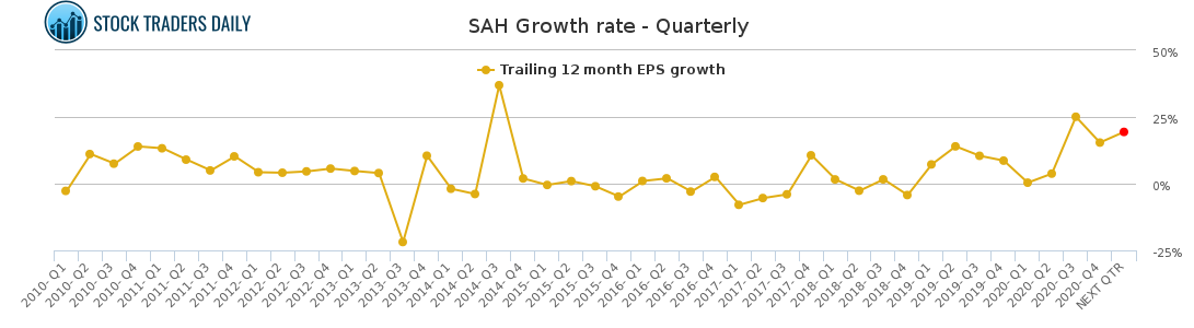 SAH Growth rate - Quarterly for April 7 2021