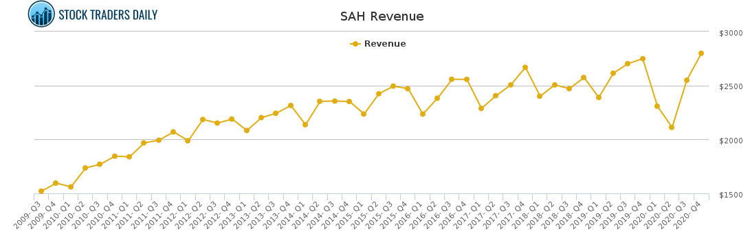 SAH Revenue chart for April 7 2021