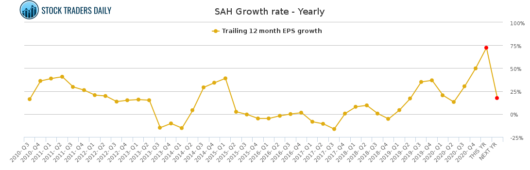 SAH Growth rate - Yearly for April 7 2021