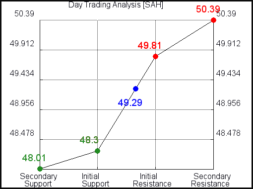 SAH Day Trading Analysis for April 7 2021 SAH Day Trading Analysis for April 7 2021